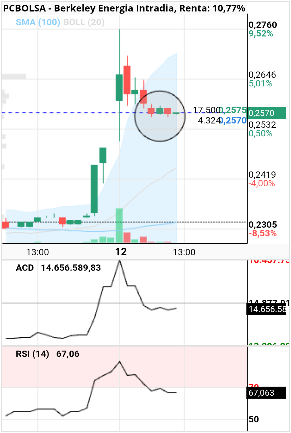 Berkeley Energia - Parece hacer una base mientras relaja indicadores. Tranquilidad e ir mirando con los dias. Para mi... (Opinion personal) .. Le queda aun subida en los próximos dias.