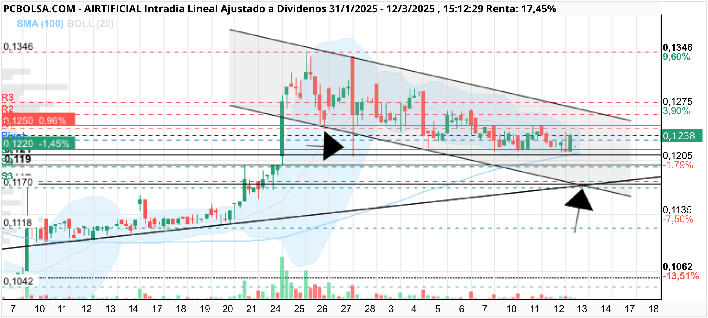 Airtificial - Yo de tí pondría el stoploss debajo de ahí por si deciden dar un latigazo antes de resultados…
No se debe descartar nada aunque es verdad que su comportamiento indica mucho control y tranquilidad
Pero las apariencias aquí son traicioneras y mira el latigazo que pegaron a finales de Febrero sin venir a cuento
Bueno el propósito era ese precisamente barrer stops
Aquí hubo mucho intra últimamente y la máquina los detectaría
Por eso lo digo..