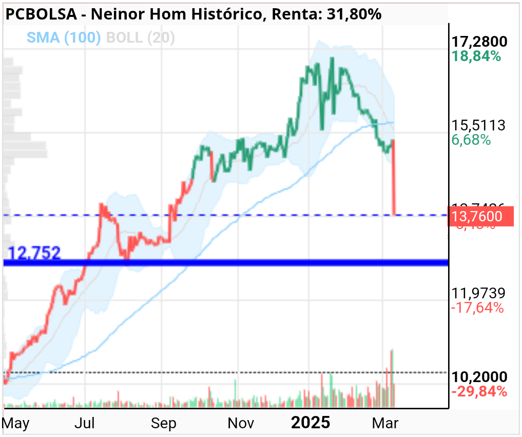 grafico de la accion Neinor Homes