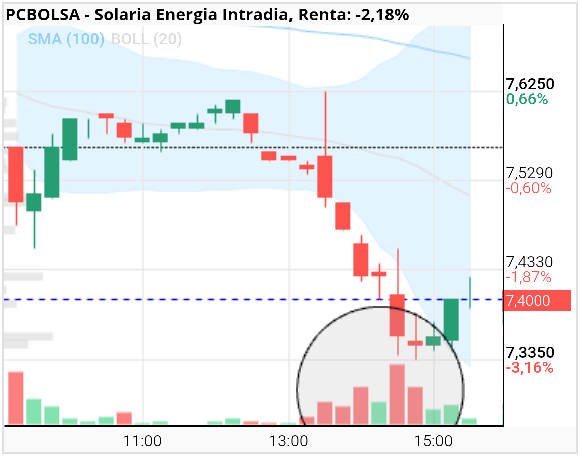 Solaria Energia - Volumen abajo