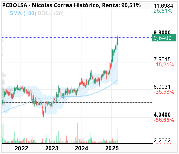 Nicolas Correa - Al Doble Dígito en breve!!!