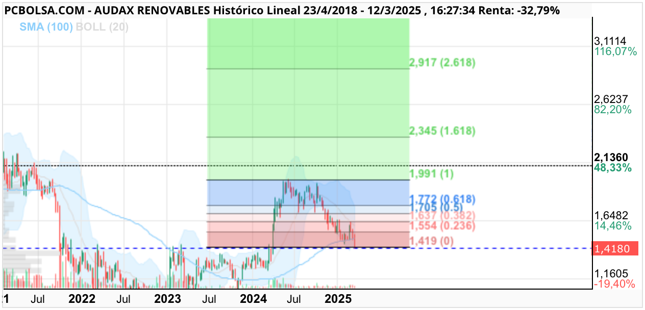 Audax Renovables - Anímense!!!!