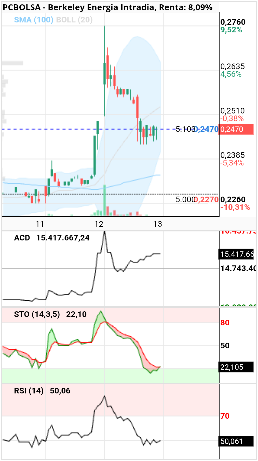 Berkeley Energia - Bueno.. Depende de como lo analicemos. Xq para mañana ha quedado asi. Si quisieran tienen margen para poderla subir si quieren. Hasta mañana