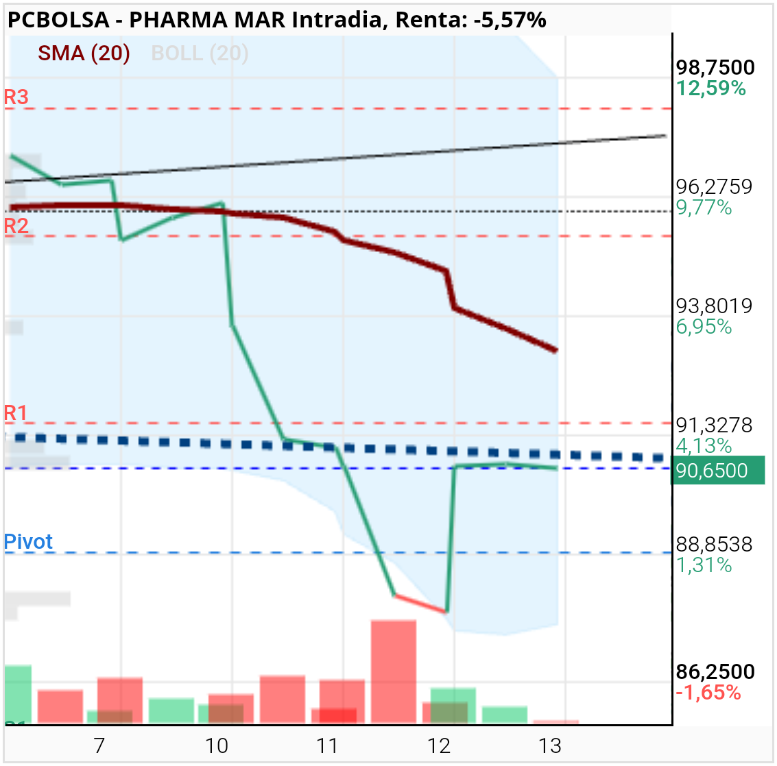 Pharma Mar - Como la ha bordeado para no pasarla, vaya autocontrol.