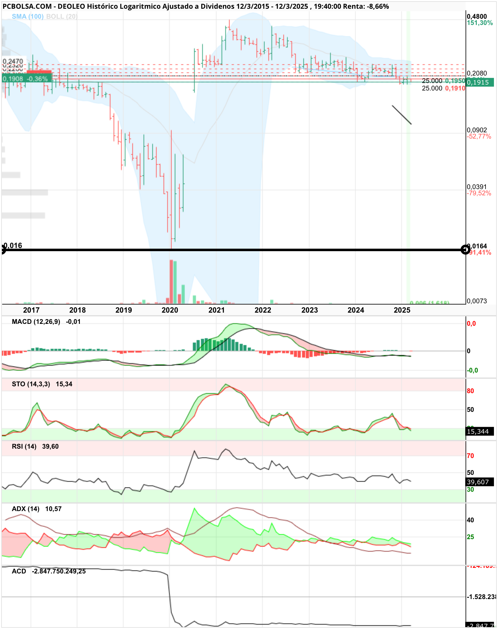 grafico de la accion reyes