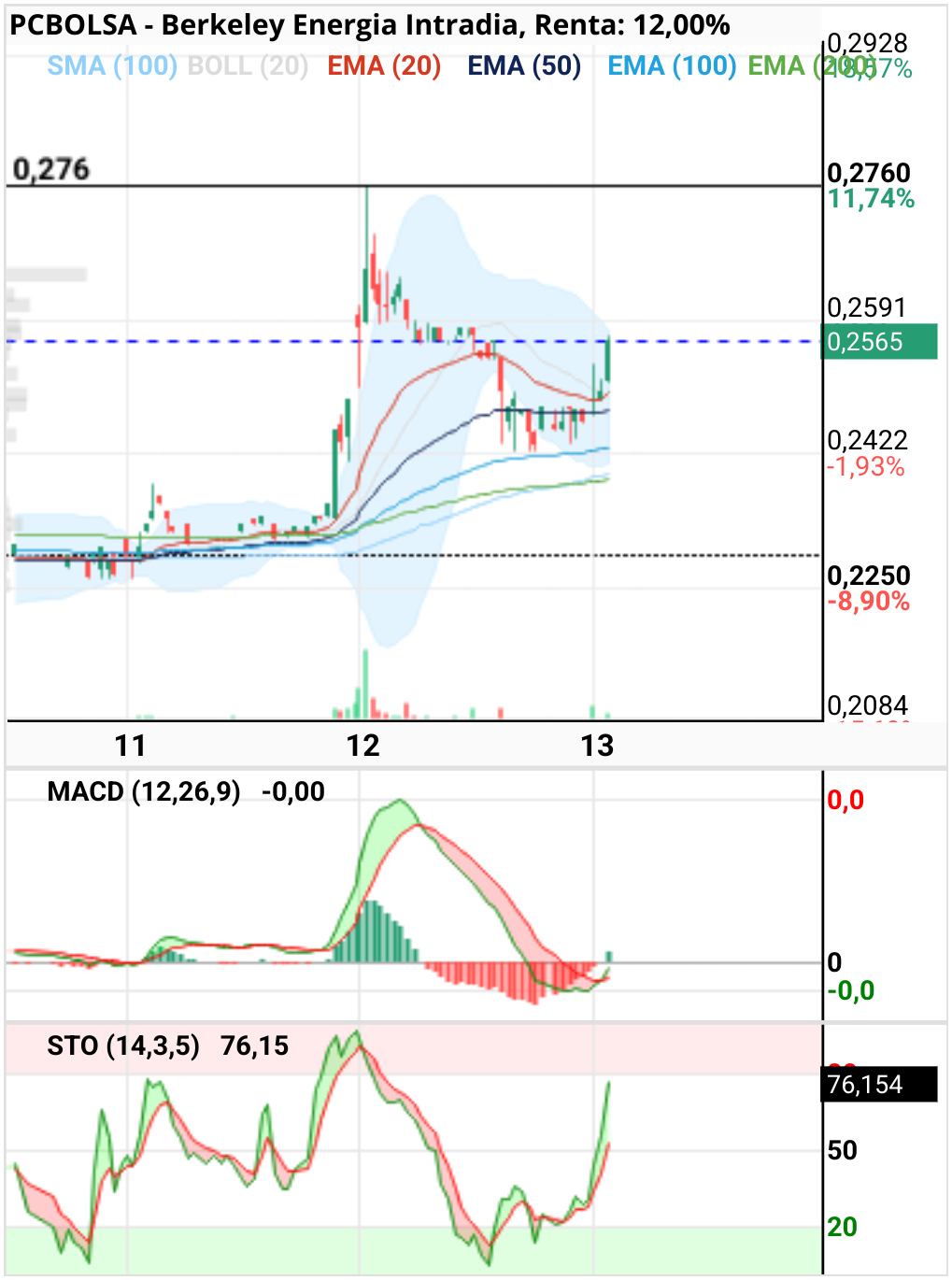 Berkeley Energia - El macd aún en suelo. Zona a superar 27-28. 