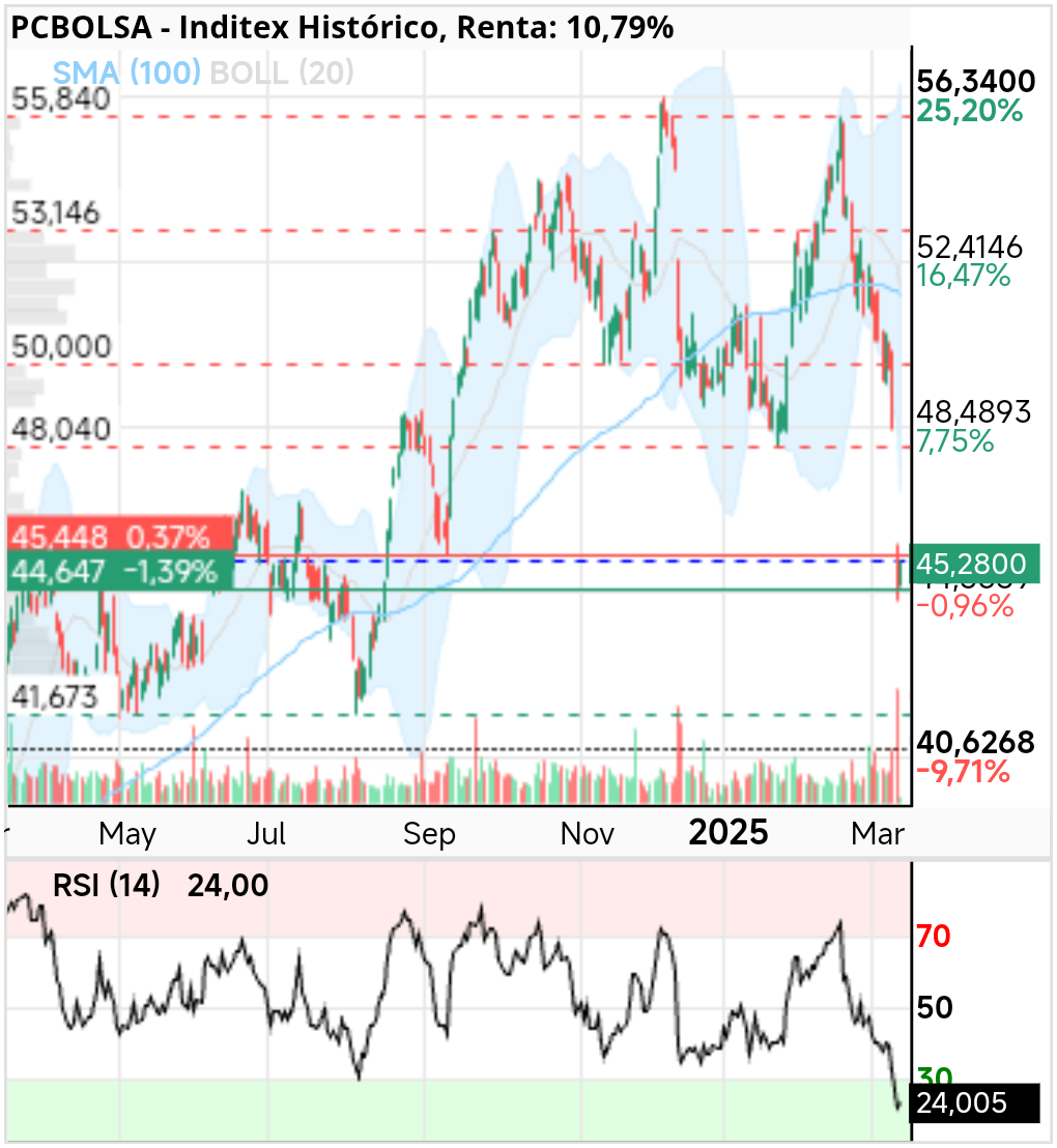 grafico de la accion Inditex