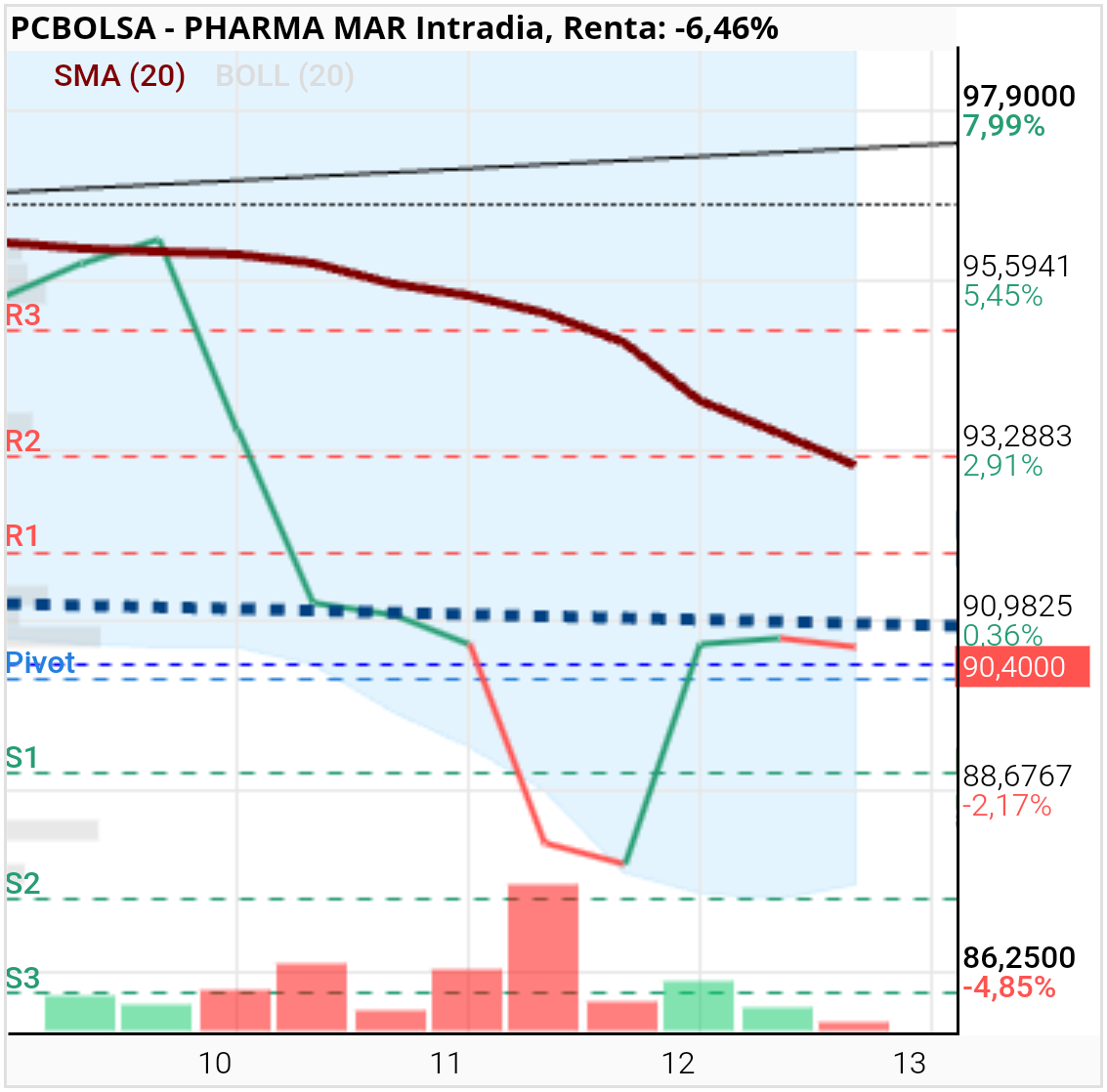 Pharma Mar -