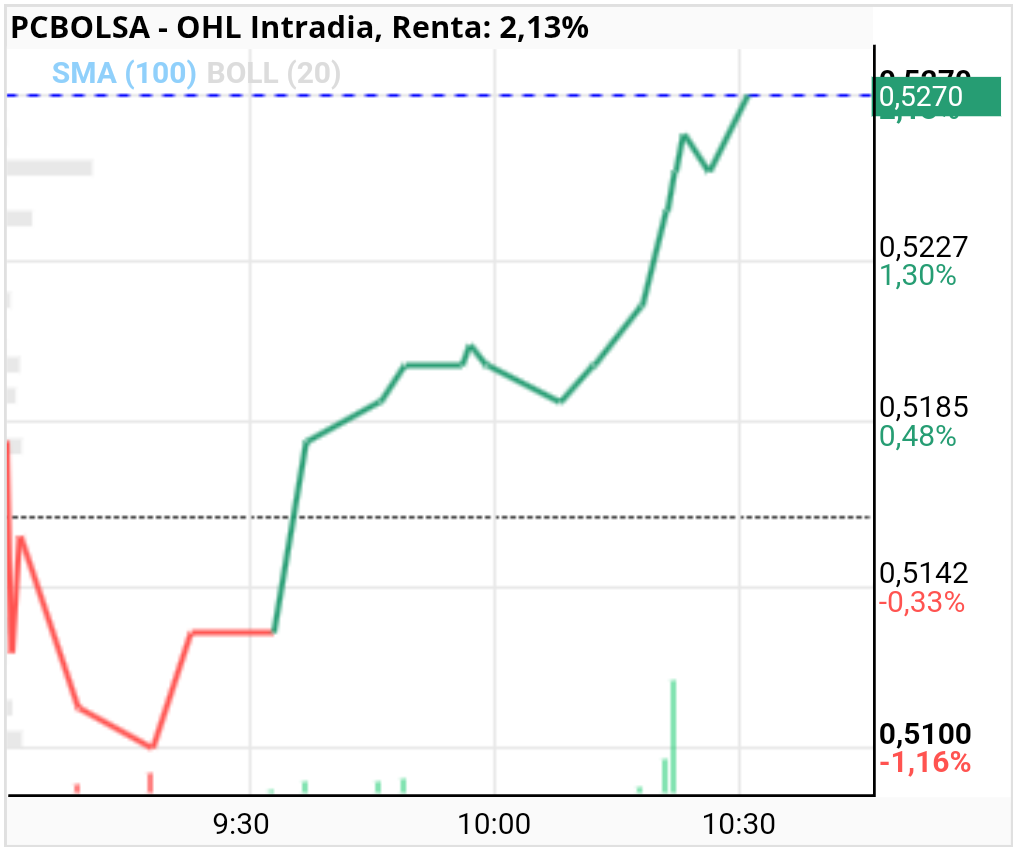 OHL - Así vamos el maximo no me acuerdo pero estaba sobre los 0.534 creo recordad o estoy equivocado es que estos últimos días la he seguido poco.