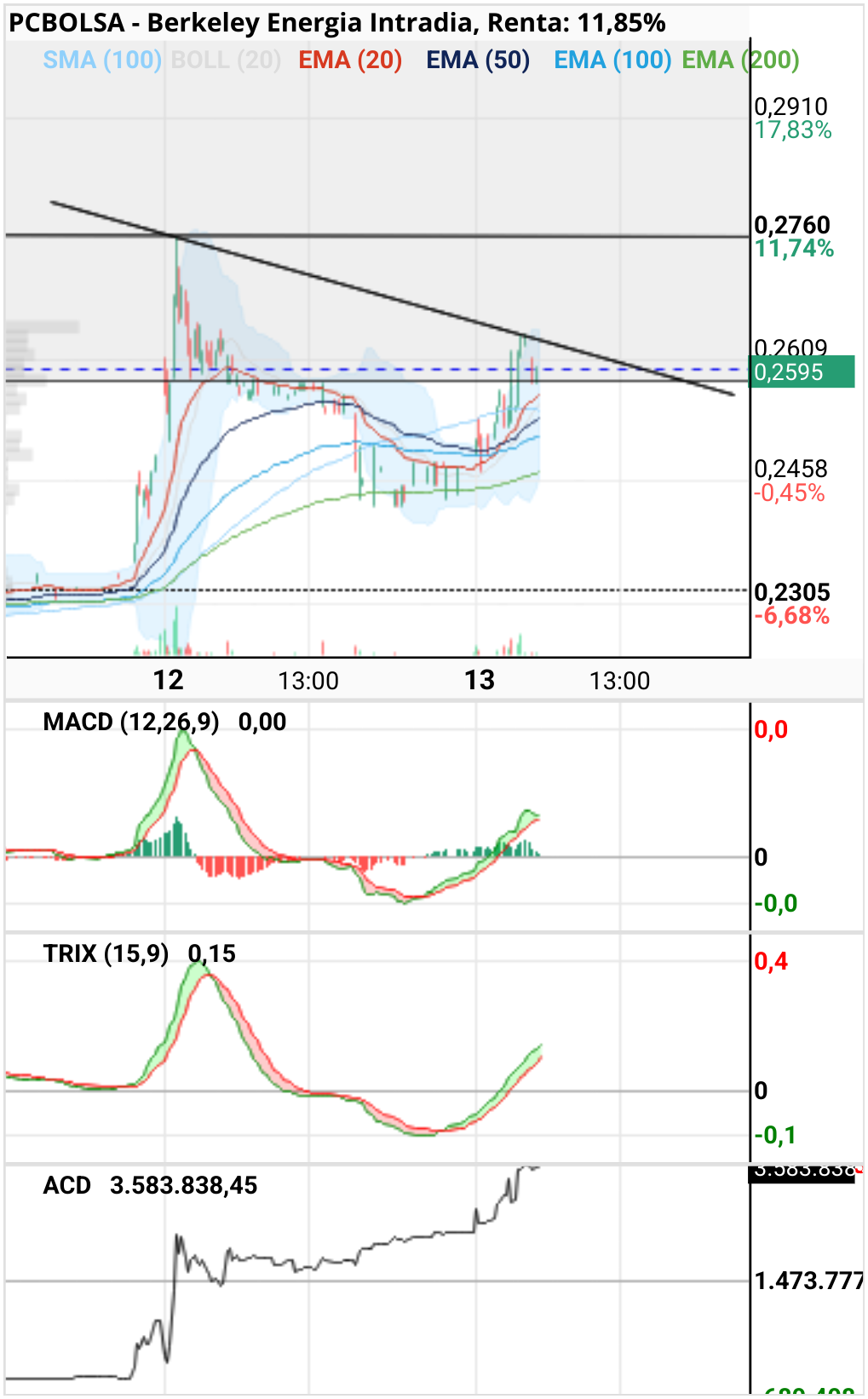 Berkeley Energia - Velas 5 min ..la acumulación desde ayer.