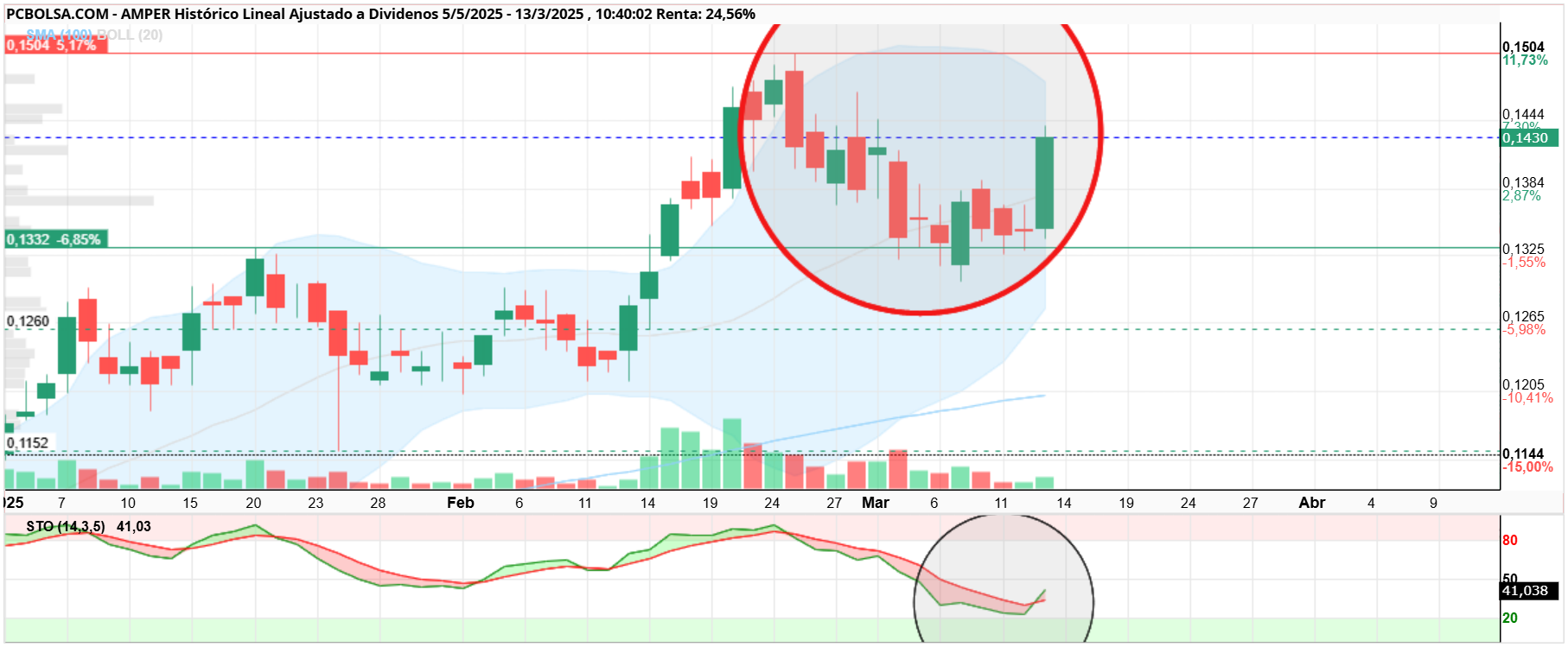 Amper - Blanco y en botella roja ... creo que está claro va a por el 0,15XX € que es una rotonda que debería haber pasado...