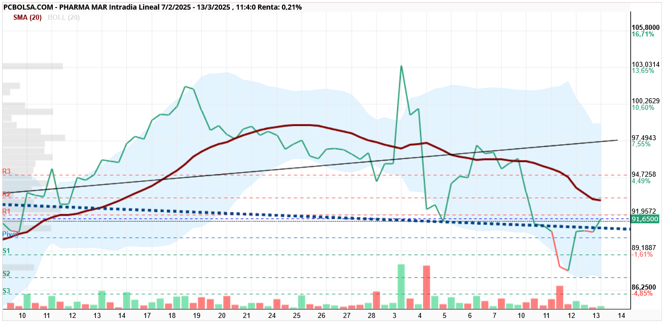 Pharma Mar - a 4h