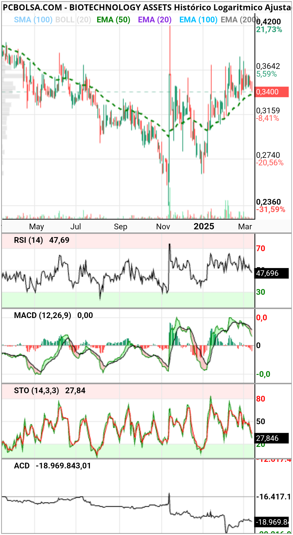 BIOTECHNOLOGY ASSETS - Haciendo de soporte