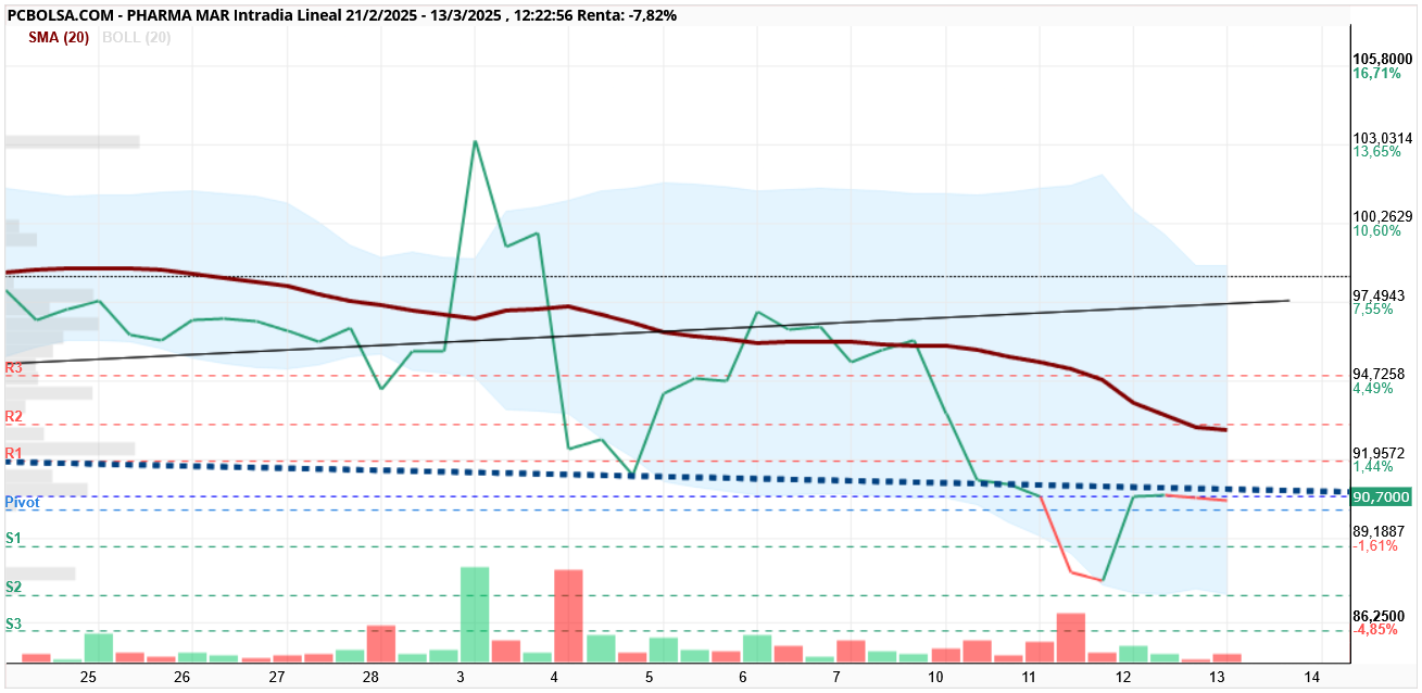 Pharma Mar - 90,7 y sigue