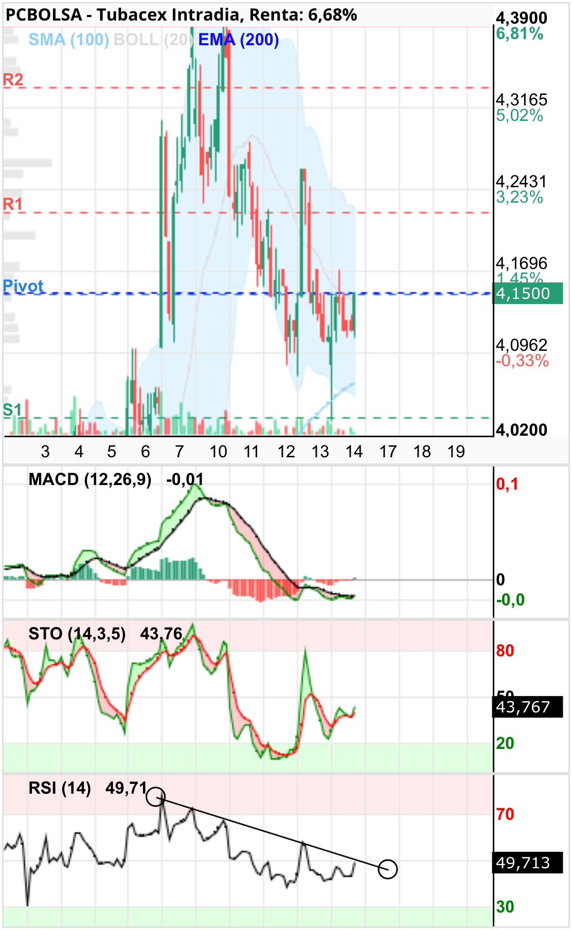 grafico de la accion Tubacex