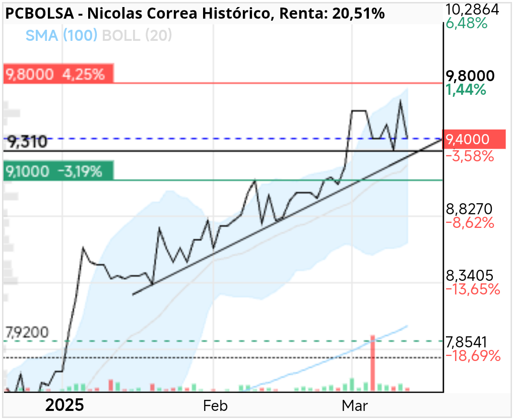 Nicolas Correa - En 9.34 se han hecho 2500, son precios de apoyo en directriz alcista.
Suerte!!!
