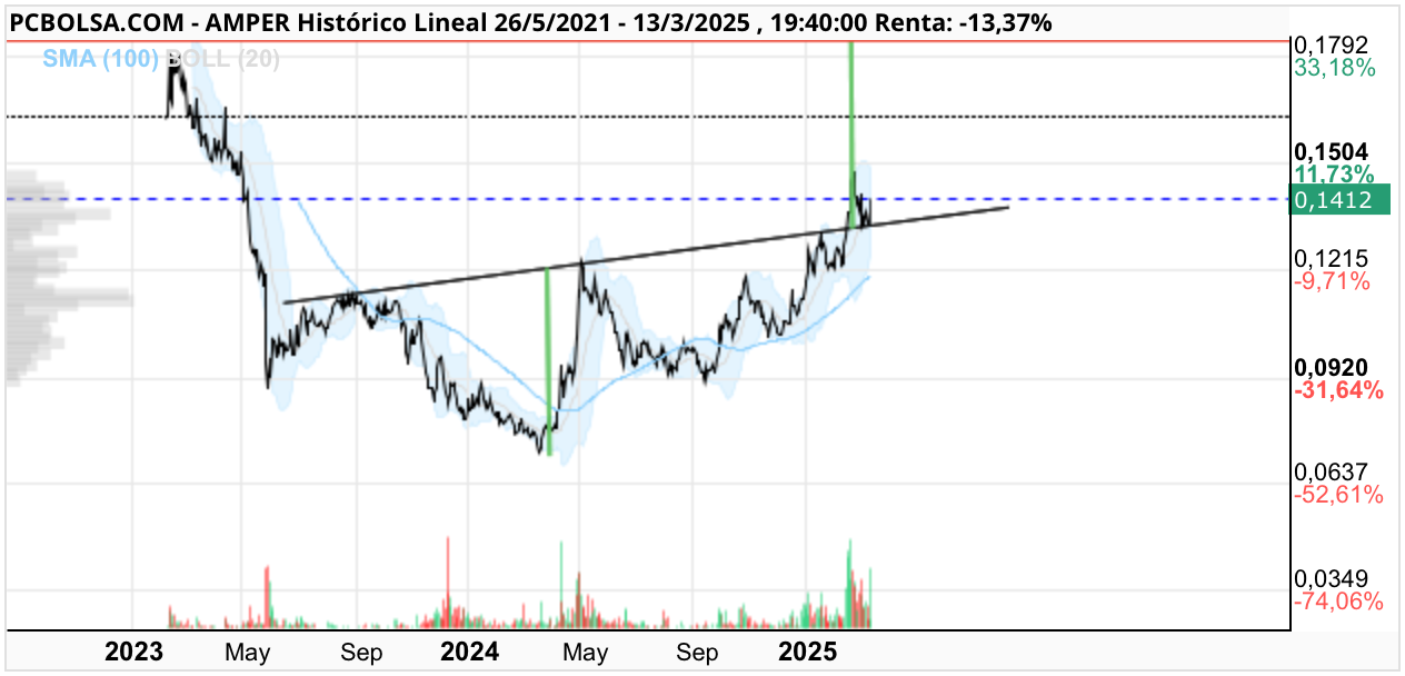 Amper - Nivel Premium.