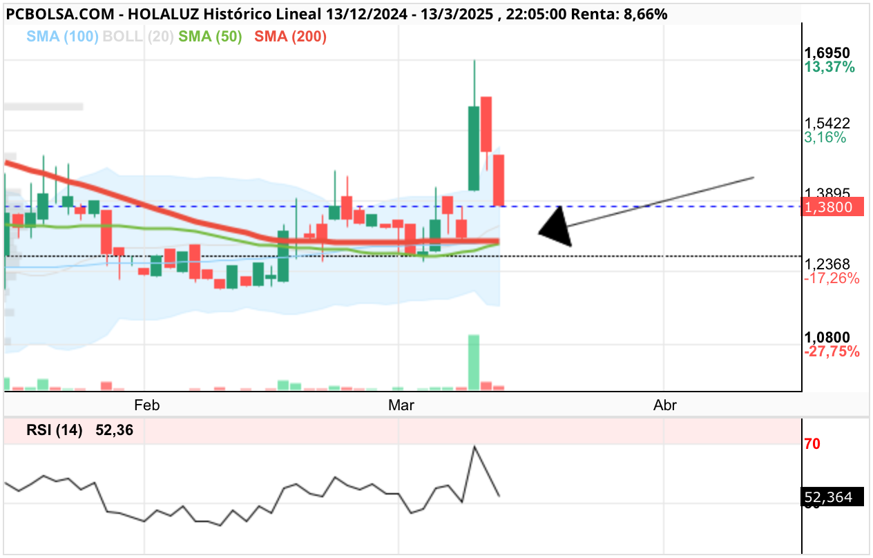 Holaluz - ¡¡A punto de confirmarse una GOLDEN CROSS!!!