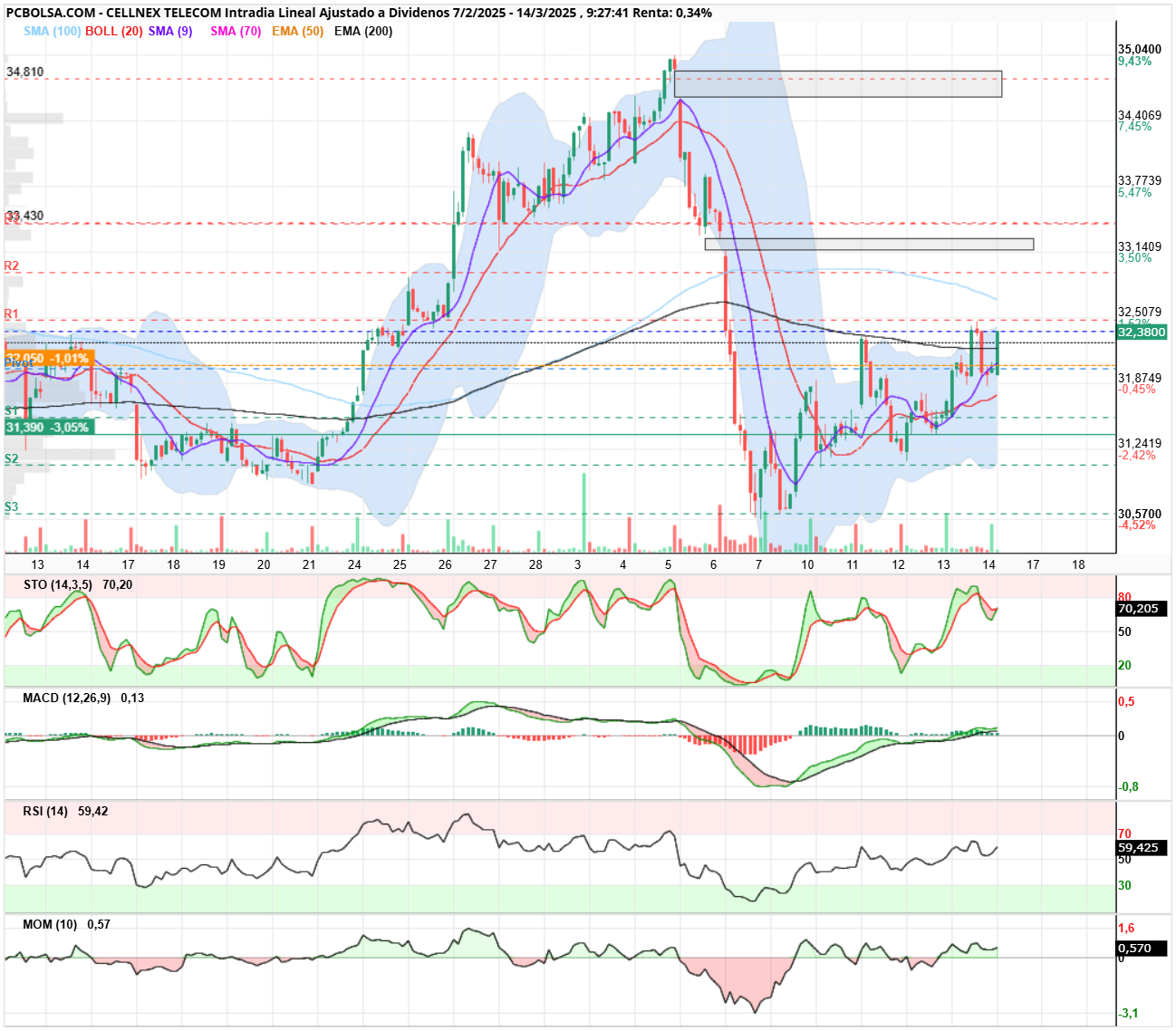 Cellnex Telecom - clnx