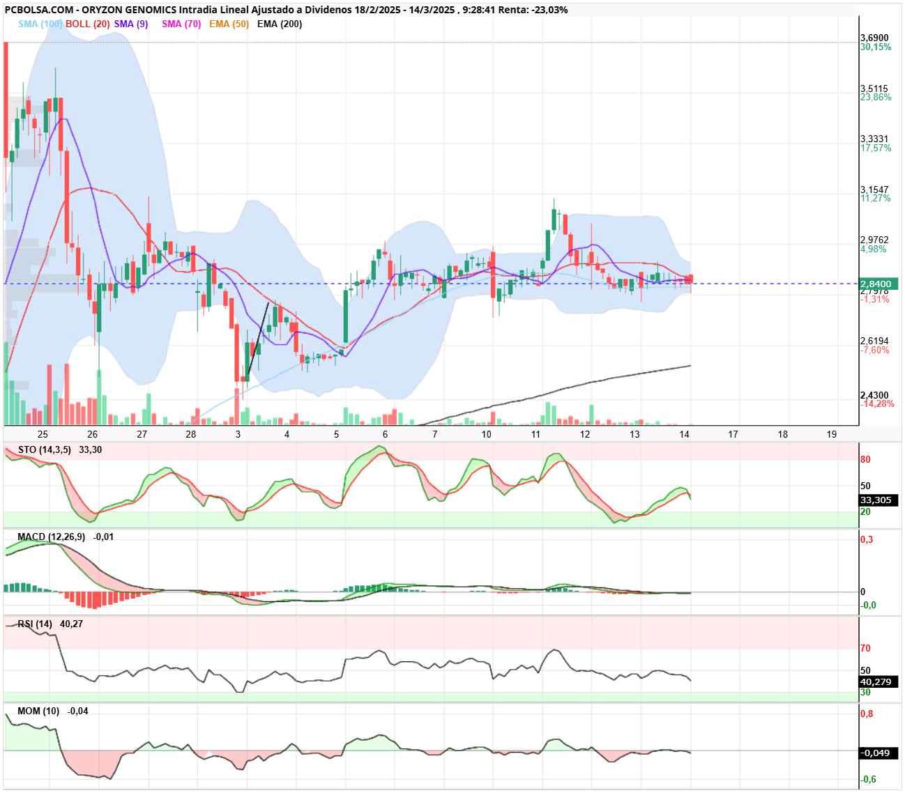 Oryzon Genomics - Bollinger en horario estrechándose...