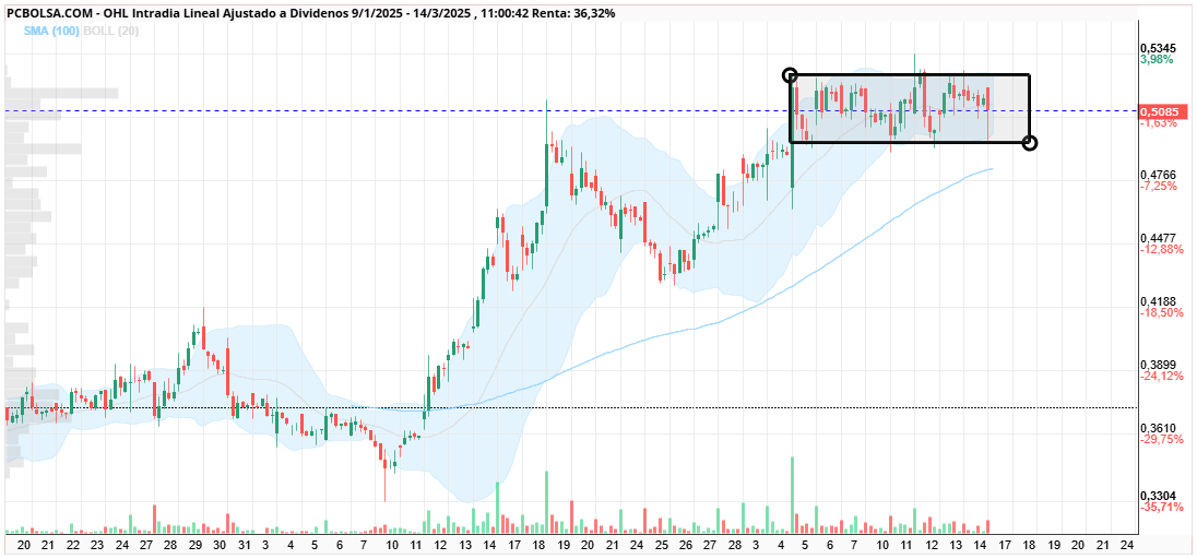 OHL - consolidacion temporal
ajusta indicadores con ese lateral sin bajar de 0,49 de momento