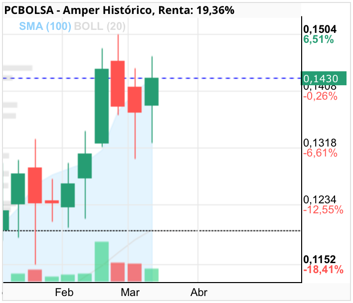 Amper - De momento, ganando la partida.
Velas semanales.