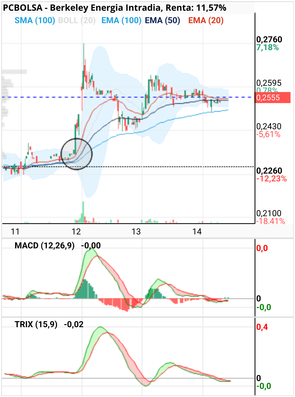 Berkeley Energia - Velas 15 min. Estrechamiento boll precio apoyo en ema 100 precio por encima de emas. A la espera.