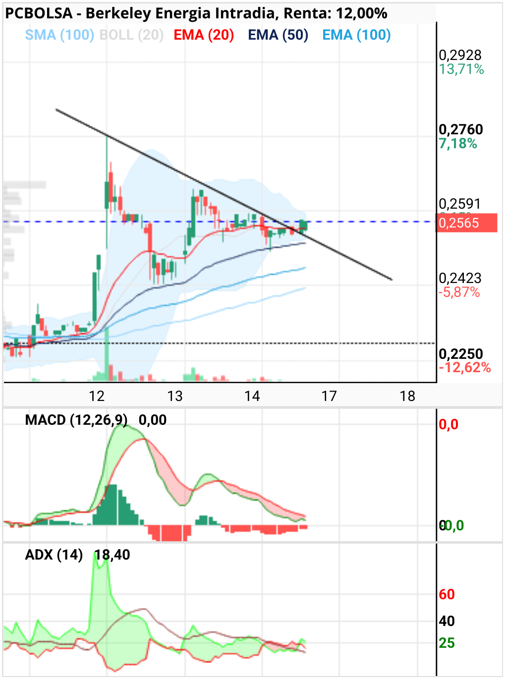 Berkeley Energia - Velas 30 min. Máquina trabajando para apretar boll. Adx ya marcando compra. Indicadores relajados y ema 50 ejerciendo de claro soporte. 