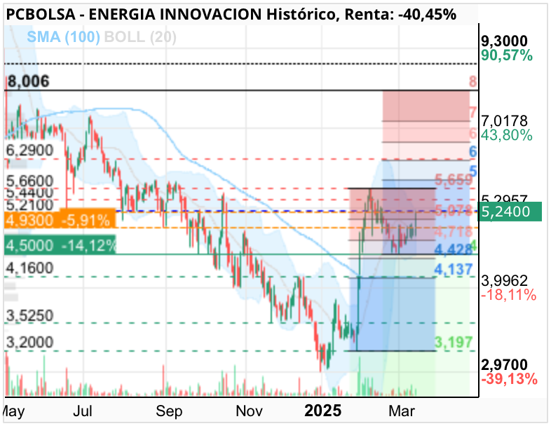 grafico de la accion ENERGIA INNOVACION
