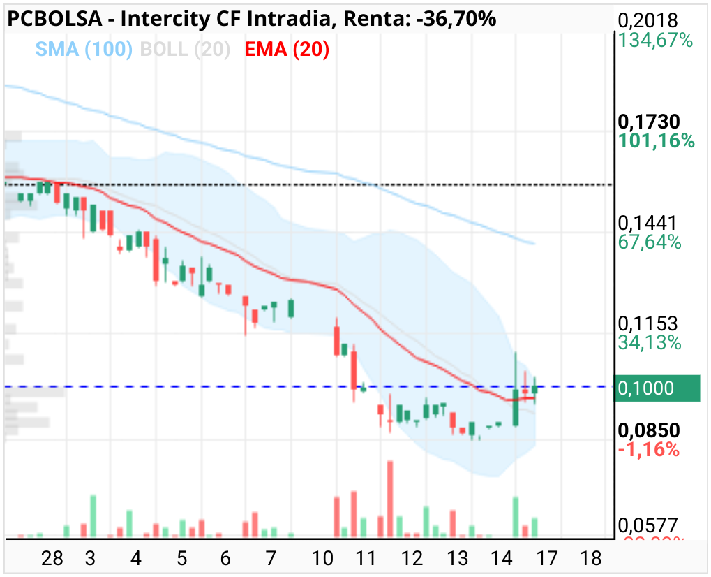 Intercity CF - Están protegiendo para que no se monte en boll. Este finde si gana si habrá gap fuerte.