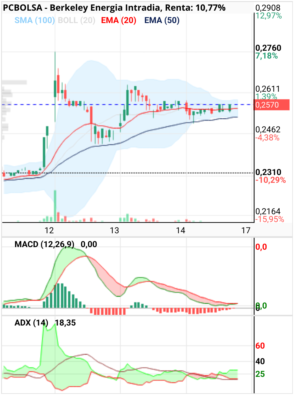 Berkeley Energia - Boll ya no va estrechar más, base protegida por ema 50. Indicadores cruzándose.