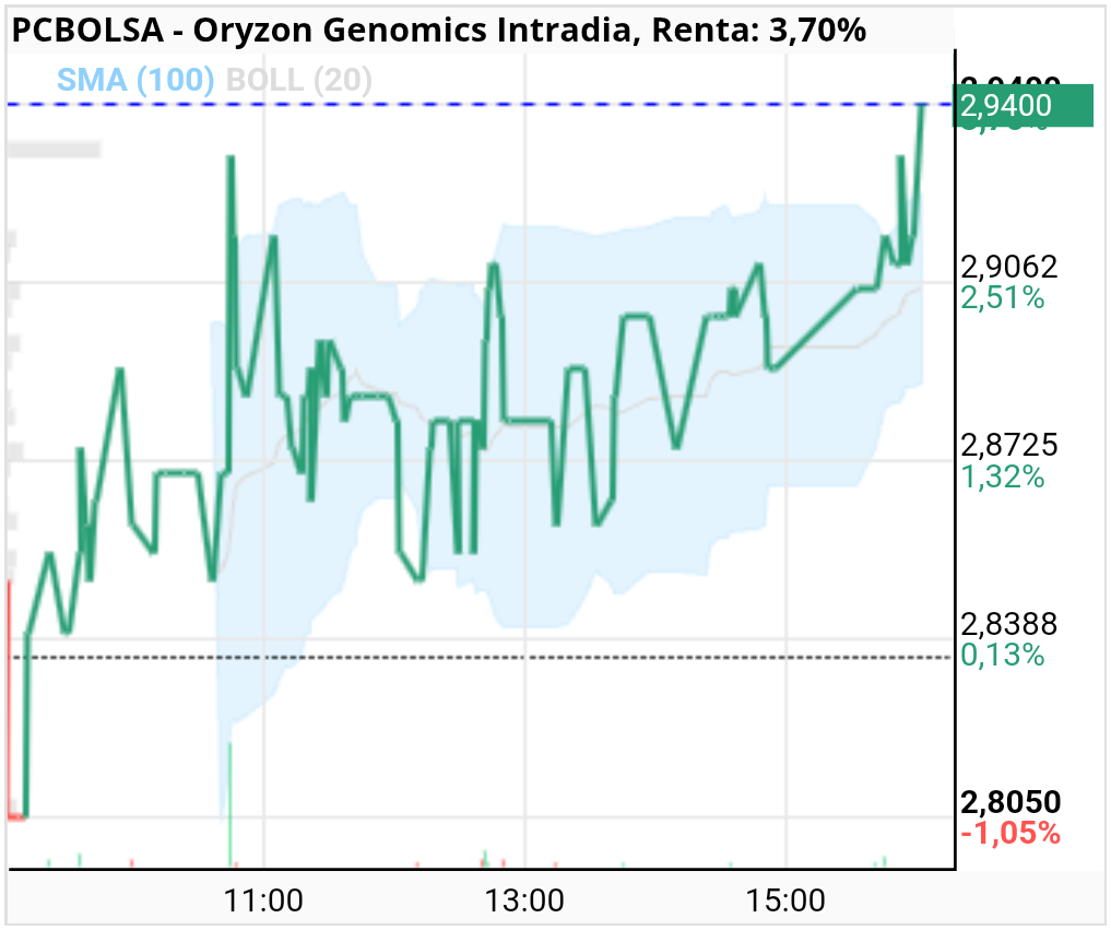 Oryzon Genomics - Rompiendo máximos de hoy
