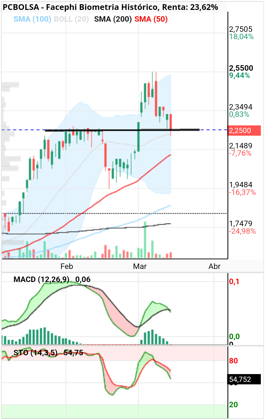 grafico de la accion Facephi Biometria