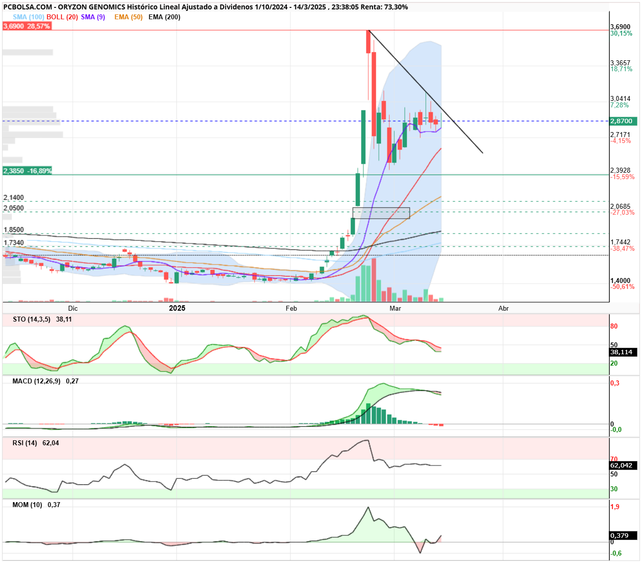 Oryzon Genomics - En diario,
llegando boll-20, el stoc relajando y el precio se mantiene, la semana que viene puede haber movimiento de nuevo
