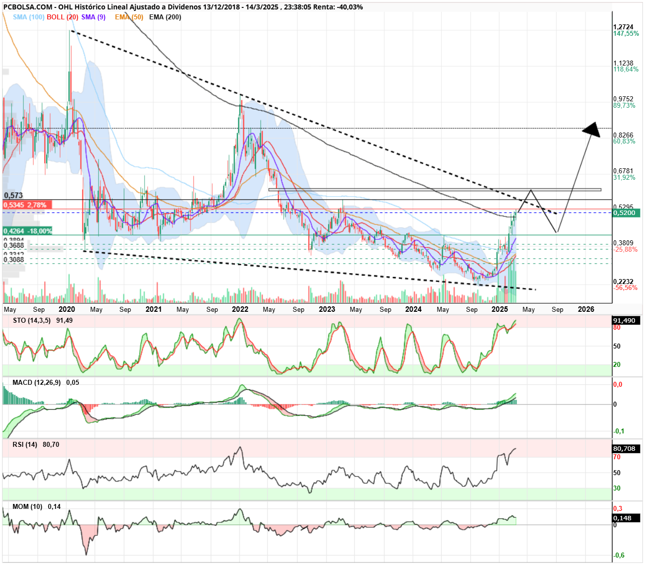 OHL - Semanal