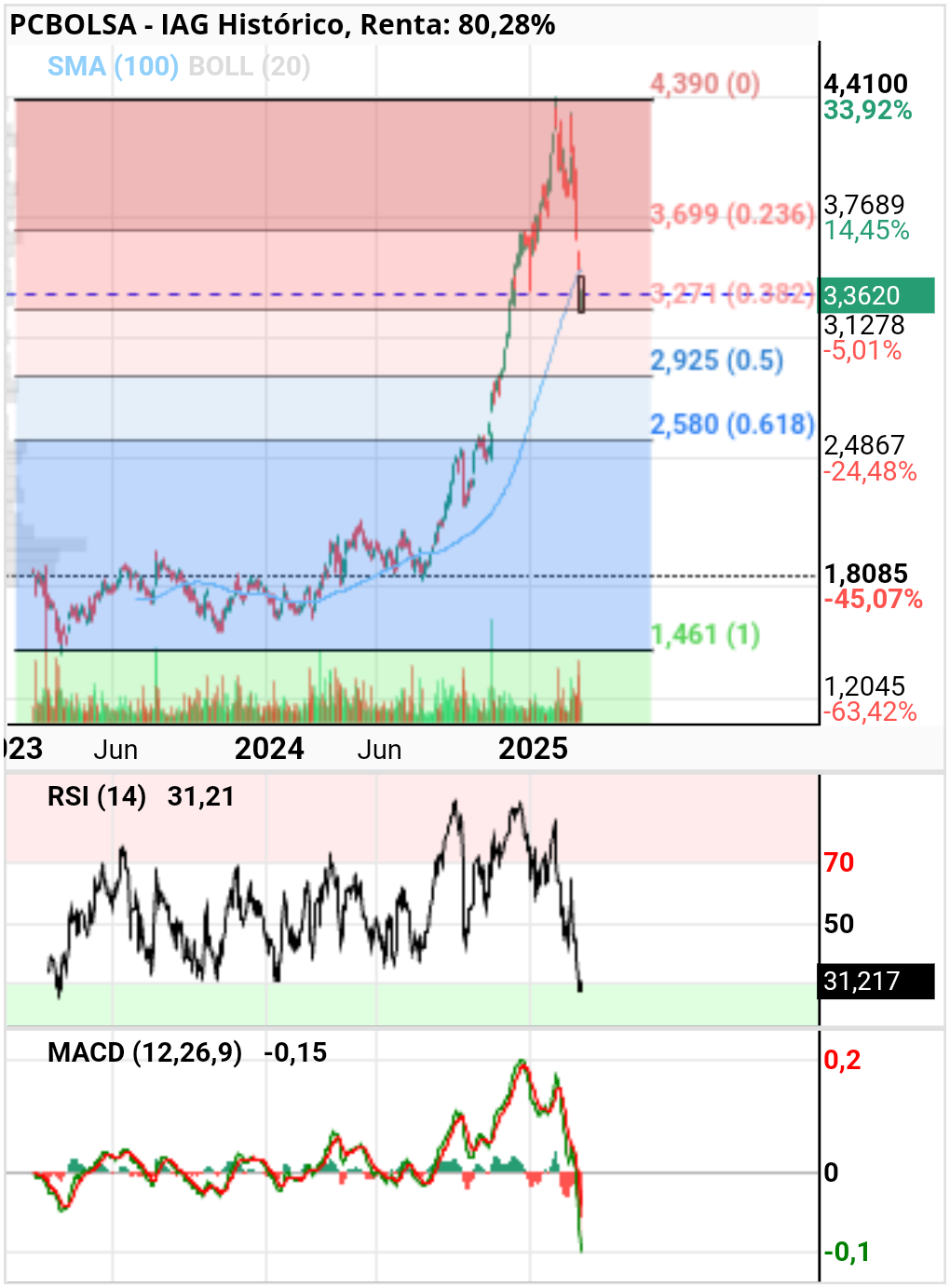 grafico de la accion IAG
