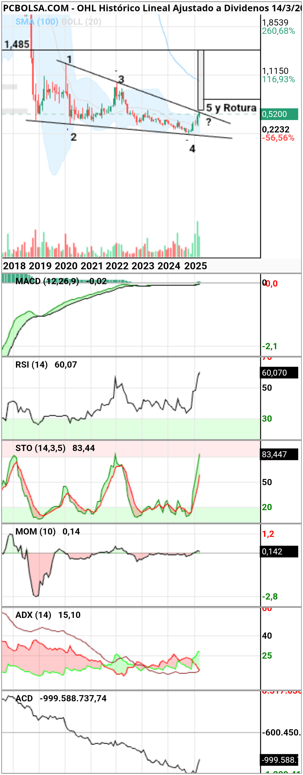 OHL - Grafico en mensual
Figura muy parecida a la de Amper antes de romper