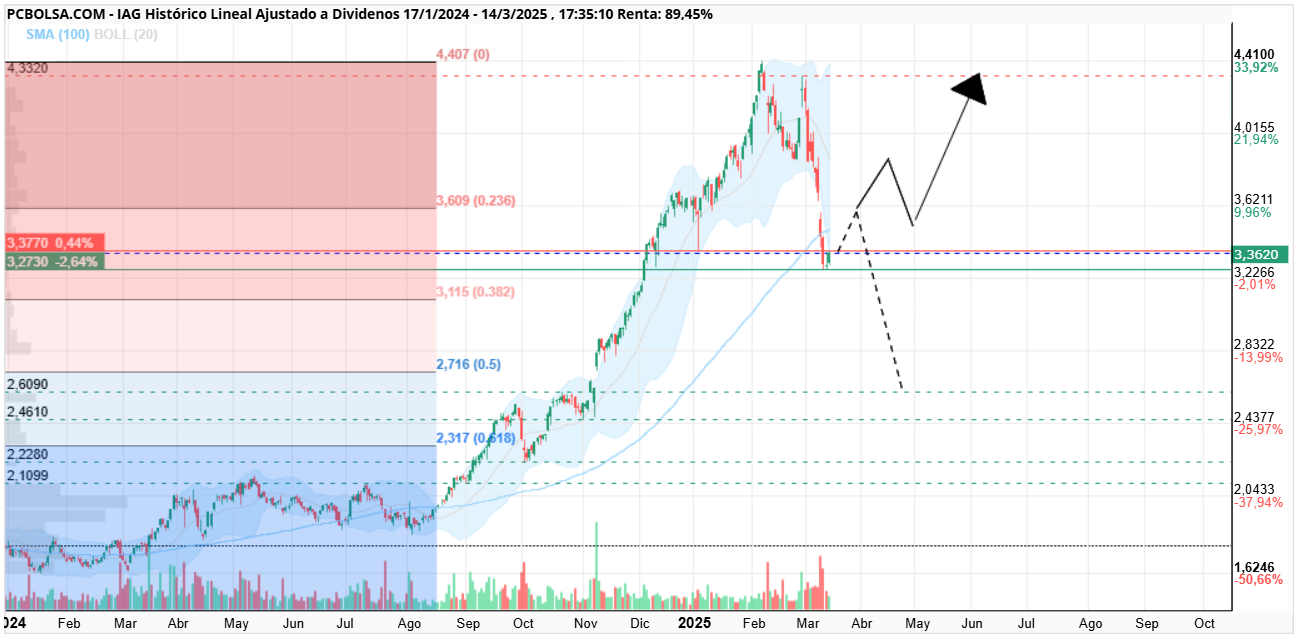 grafico de la accion IAG
