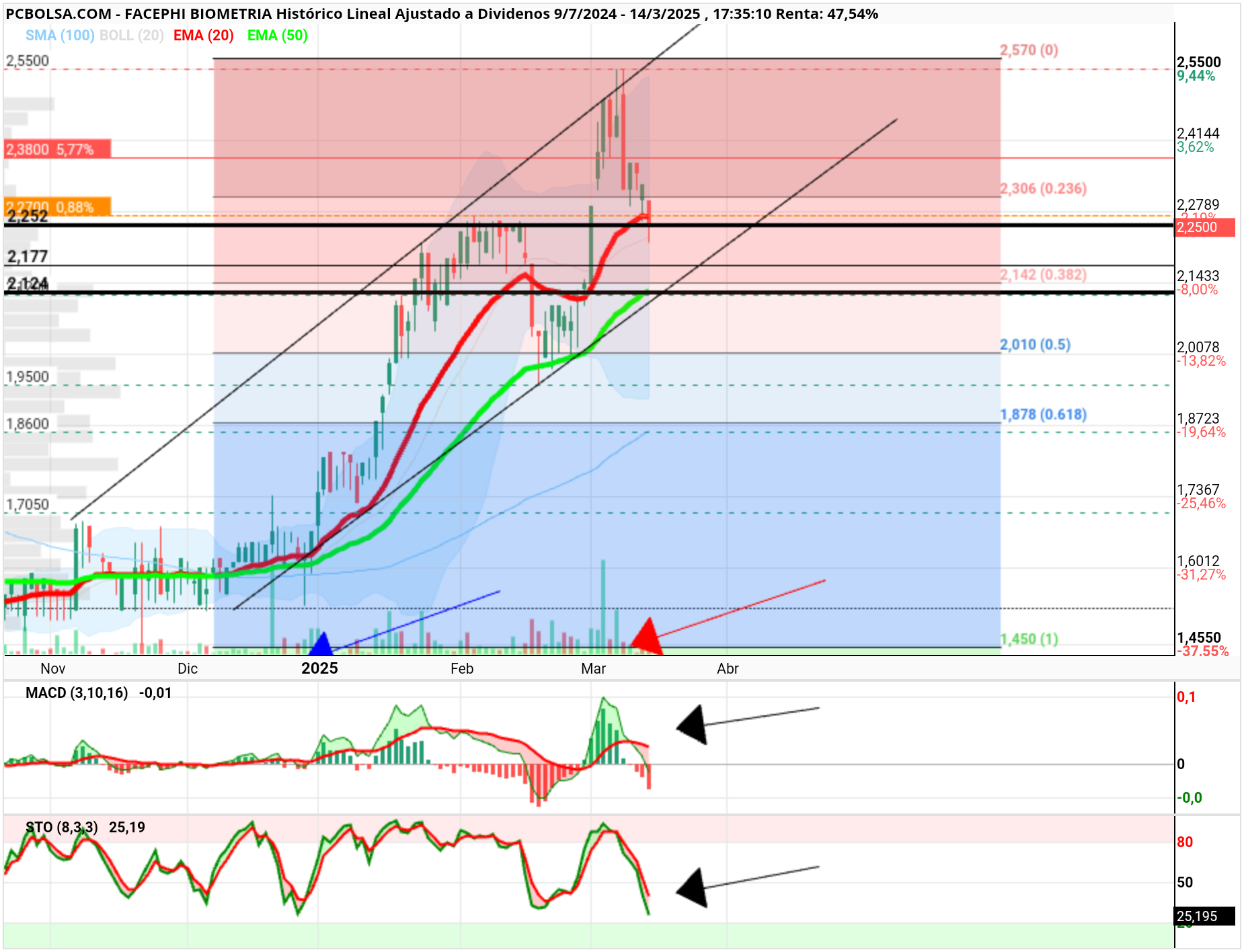 grafico de la accion Facephi Biometria