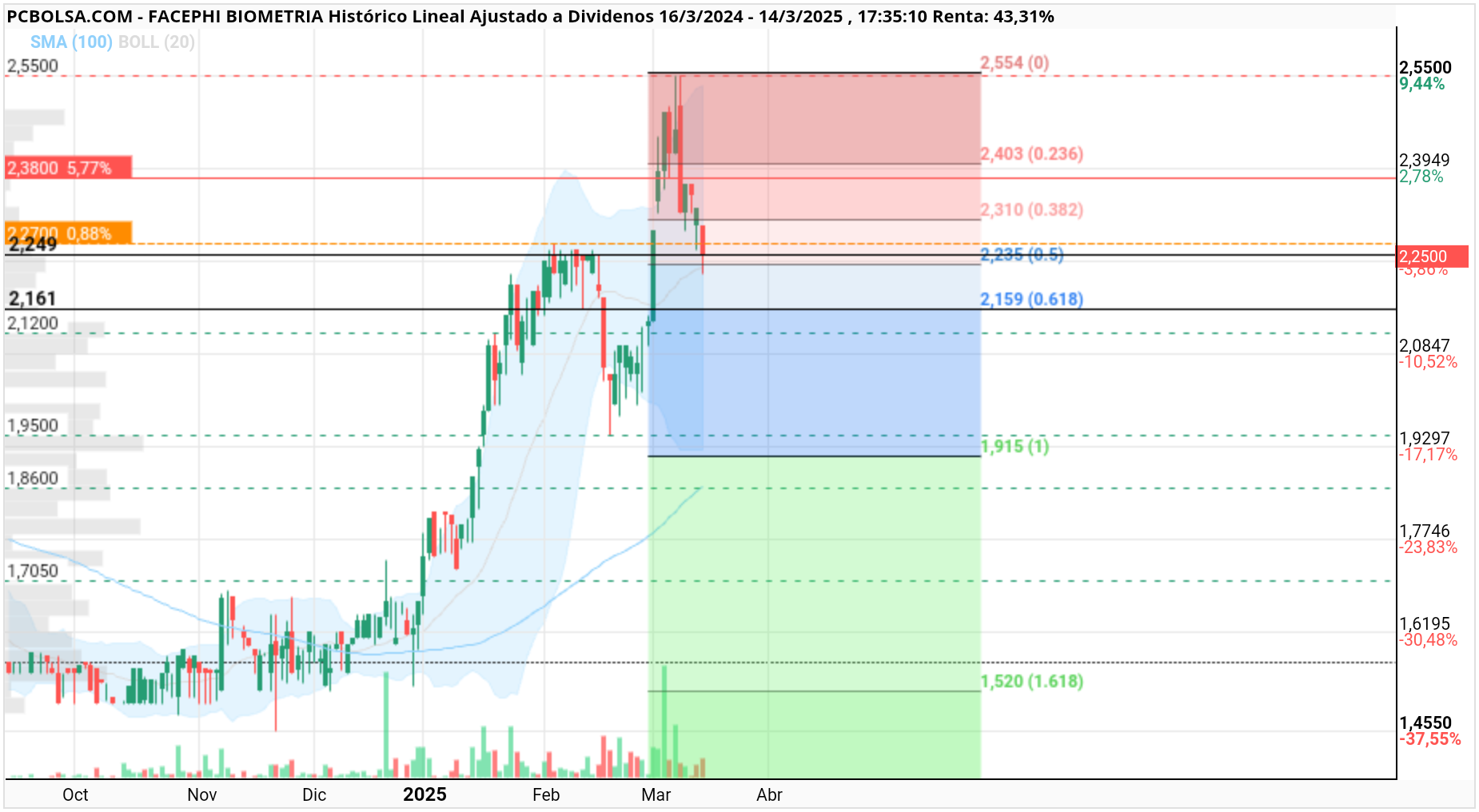 grafico de la accion Facephi Biometria