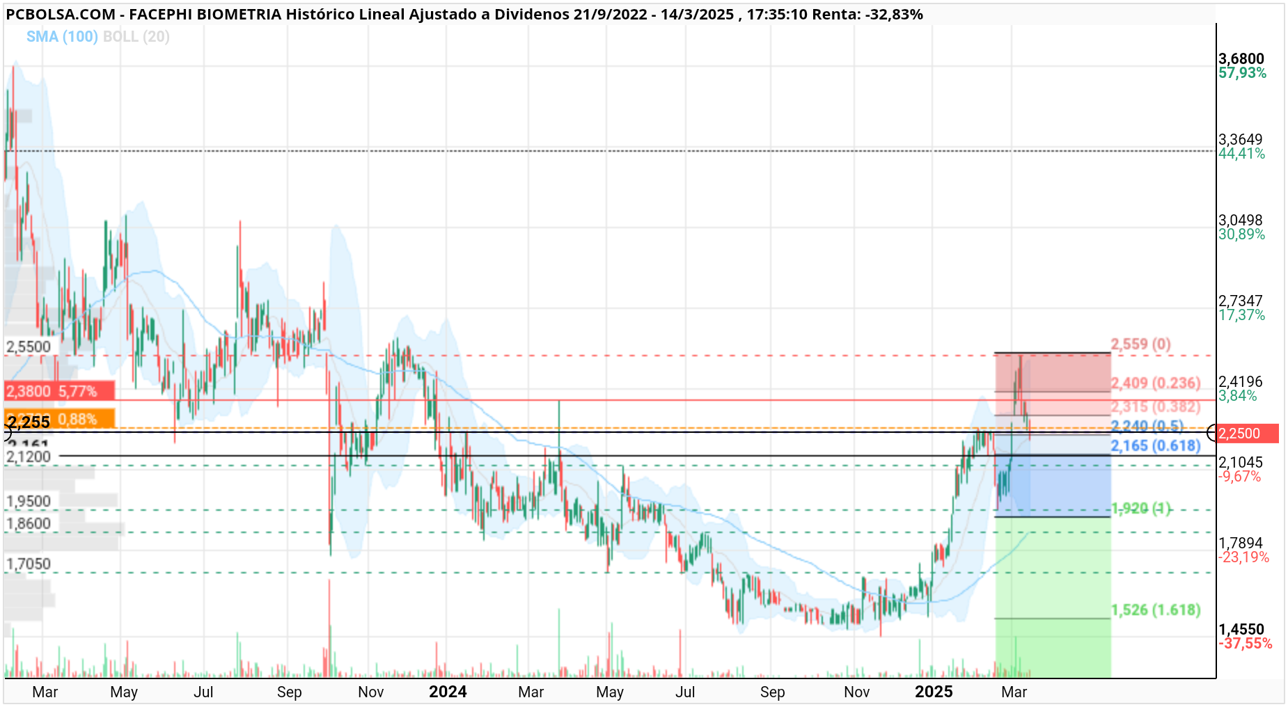 grafico de la accion Facephi Biometria