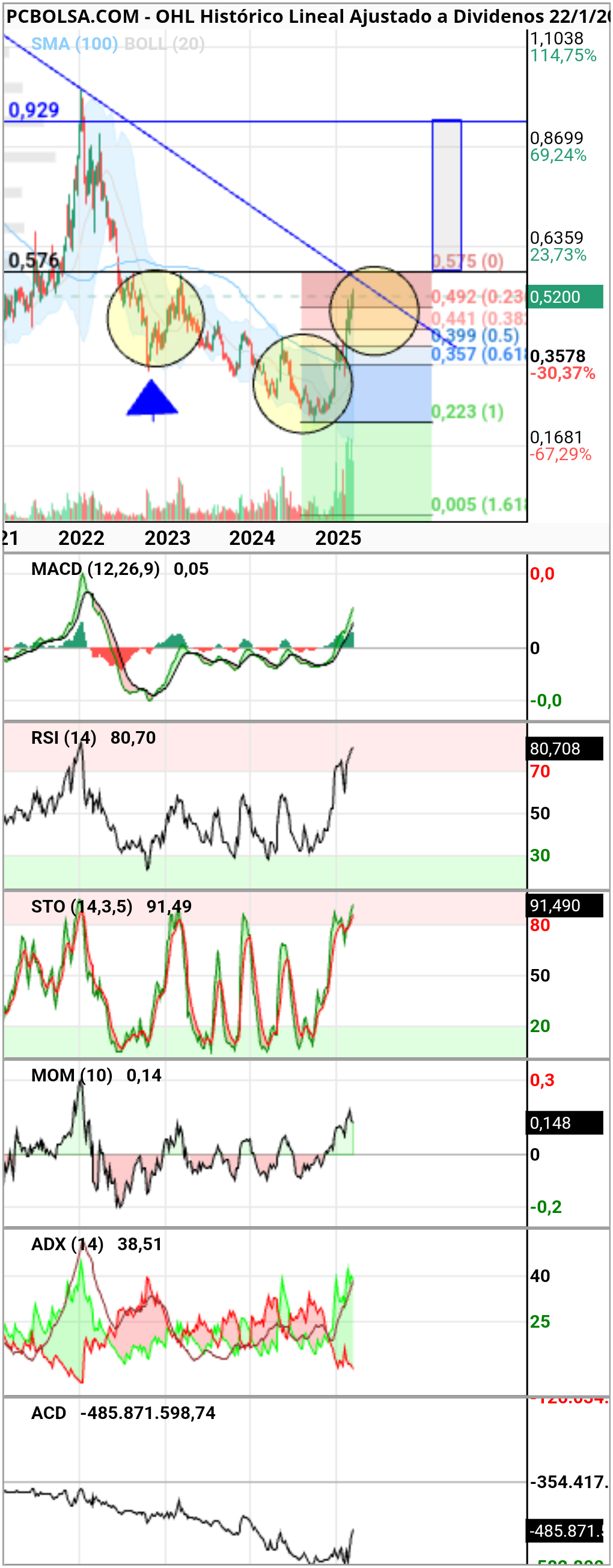 OHL - En observación 
Semanal

Posible rechazo a la bajista

Descarga de indicadores y formación de HD 

