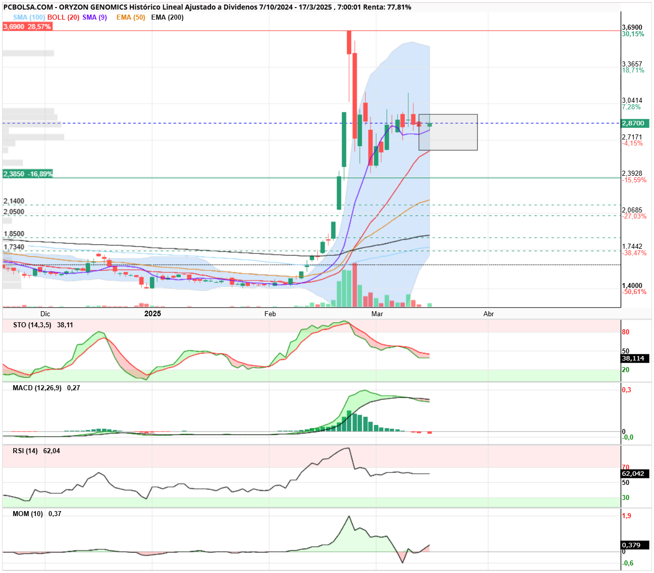 Oryzon Genomics - Buenos días, llegando boll-20 a ver si hay despegue durante la semana. Pasen buen día