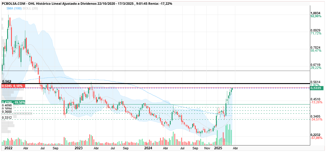 OHL - .