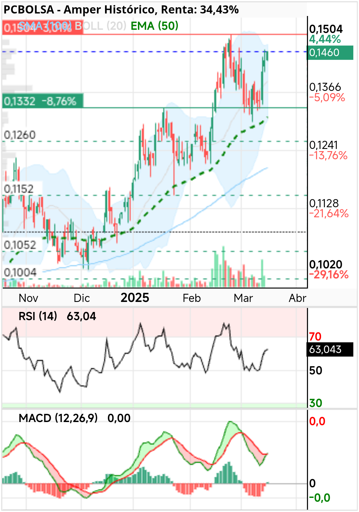 Amper - Buenos días, Mac girándose y rsi subiendo cerca de 70, hay que ir a por el 15 venga