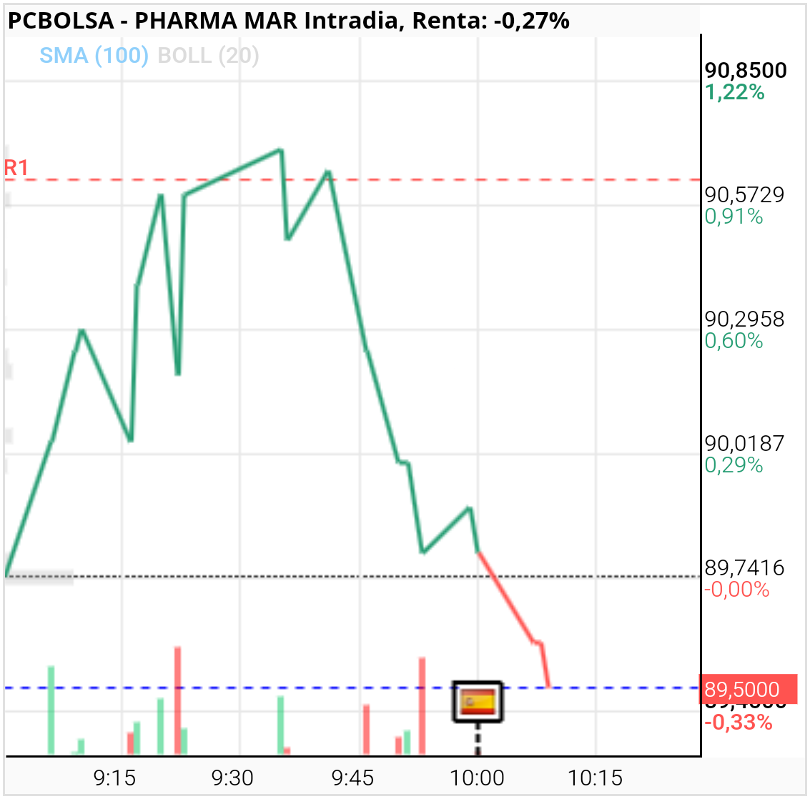 Pharma Mar - Bola mala