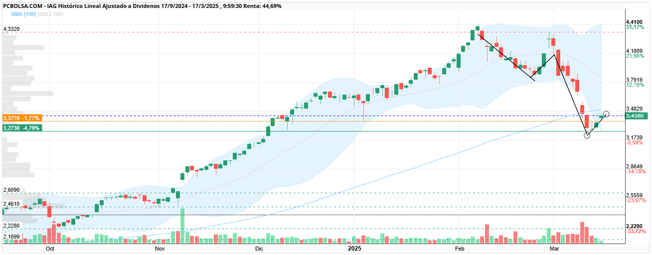 grafico de la accion jord