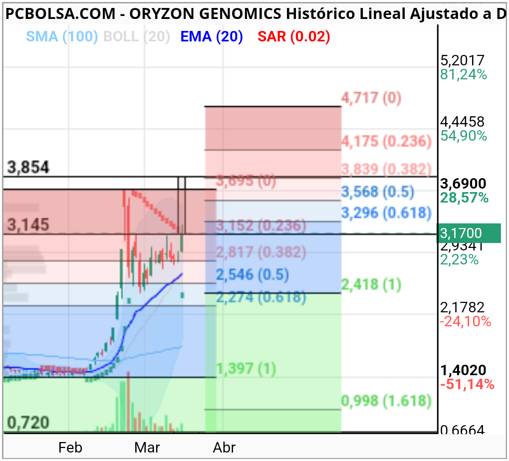 Oryzon Genomics - Así está la broma.

Activado Hchi en horario proyección 3,85€ ,rotuta de máximo
 y activa proyección fibbo a los 4,7€ 
