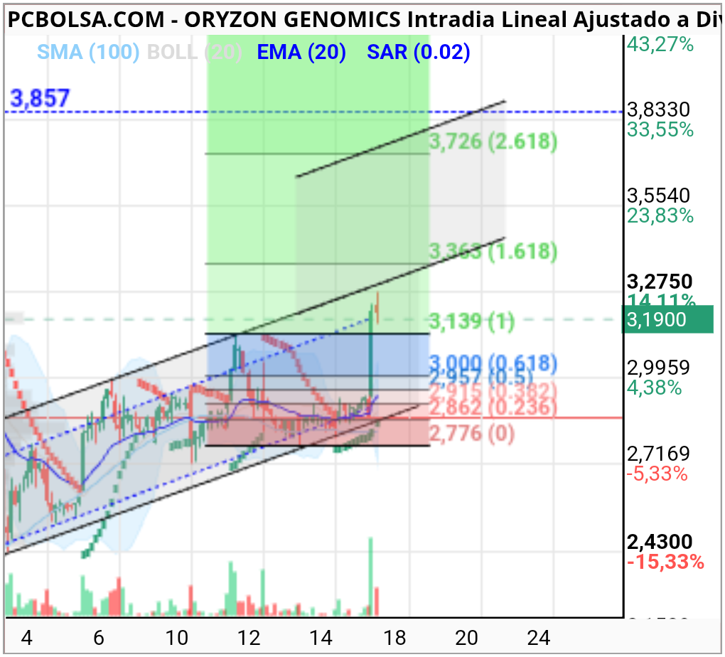 Oryzon Genomics - Cumpliendo con el canal 
Veremos si rompe,proyección parecida al hchi