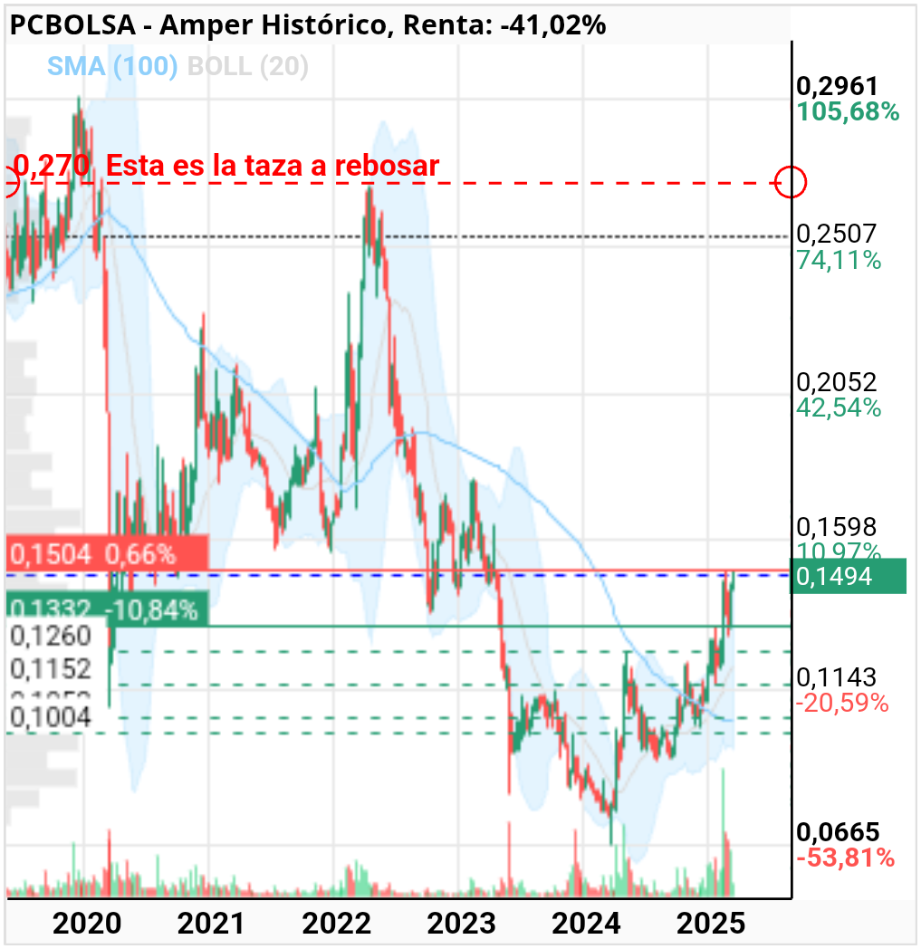 grafico de la accion fjavierer